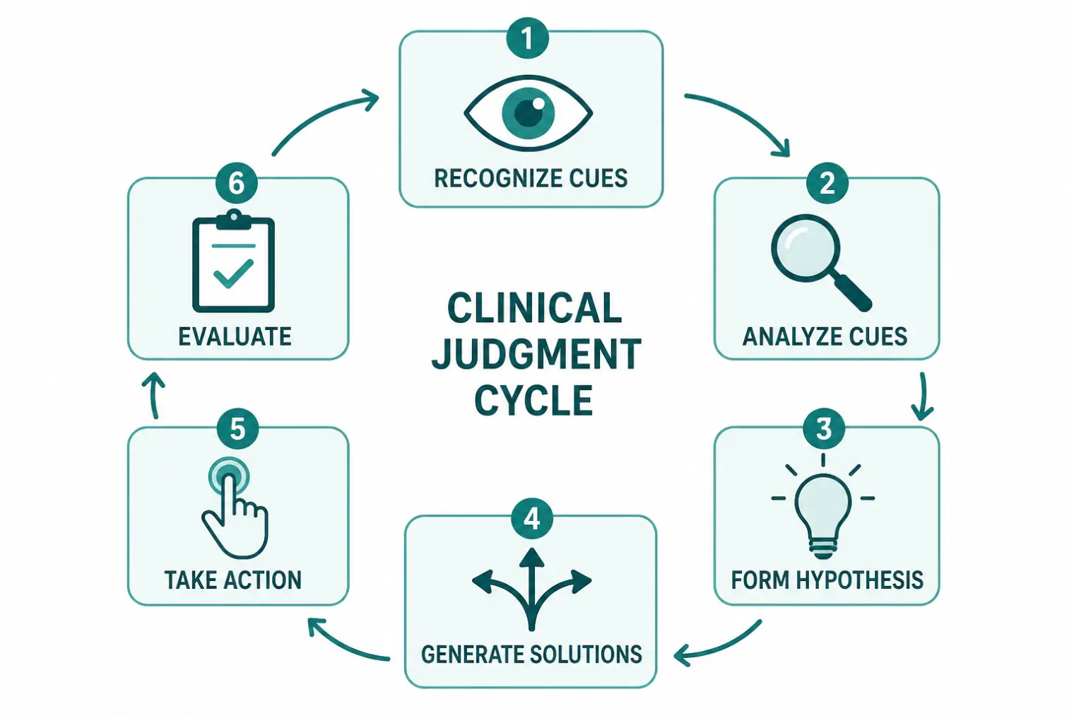Six-step clinical judgment cycle: recognize cues, analyze cues, form hypothesis, generate solutions, take action, evaluate