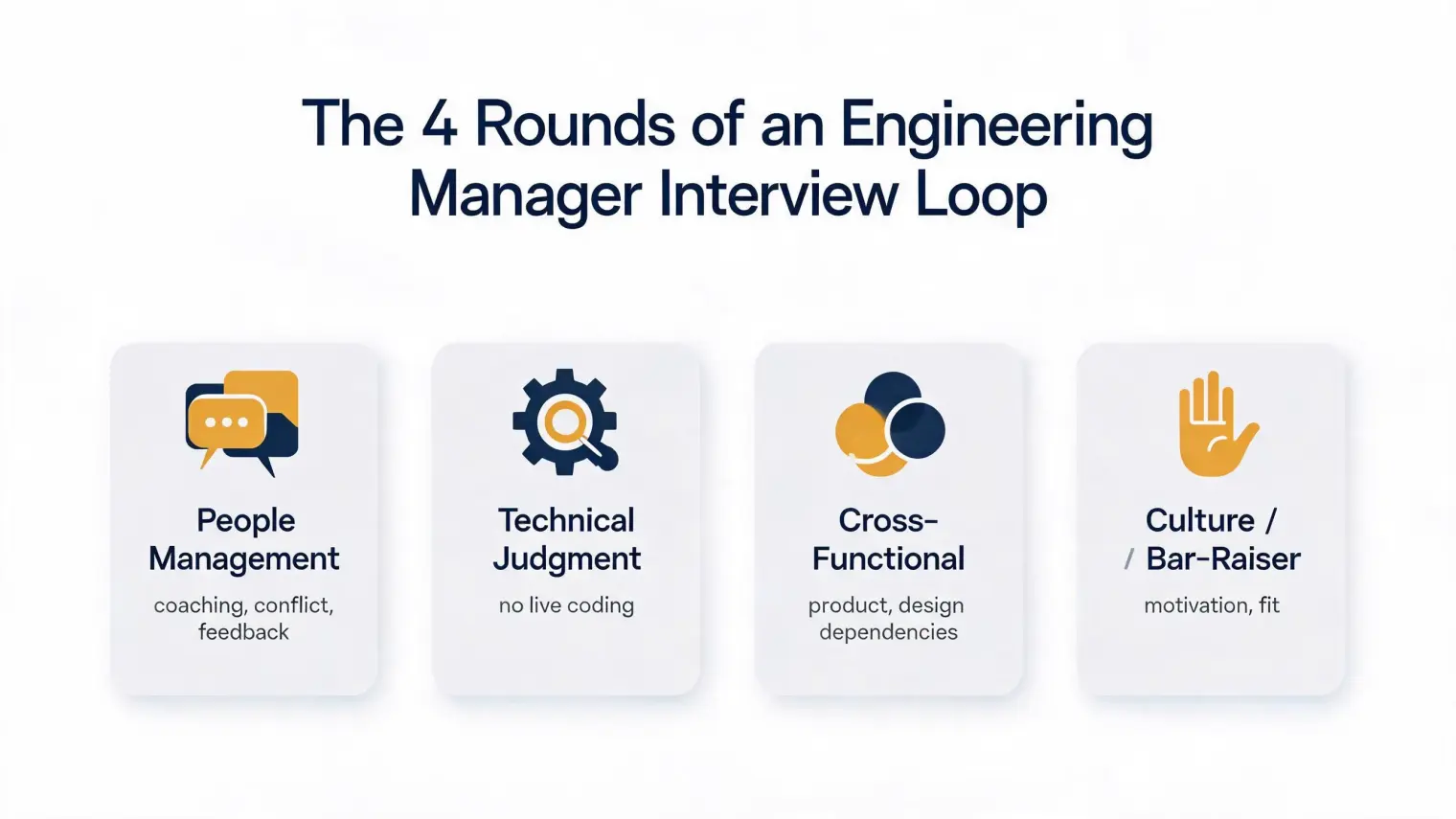 The four rounds of an engineering manager interview loop: people management, technical judgment, cross-functional, and culture/bar-raiser