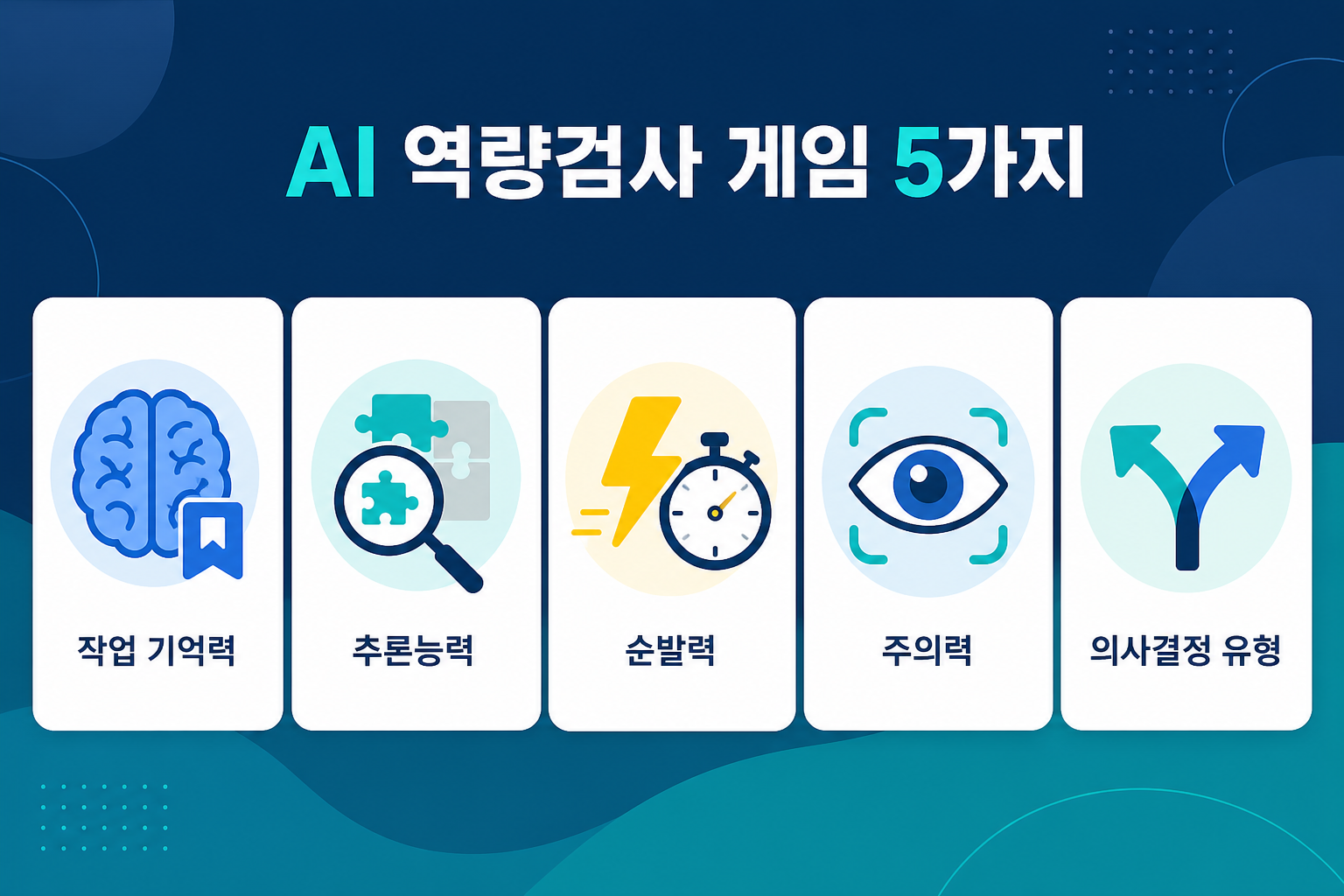AI 역량검사 게임 5가지를 각각 아이콘으로 표현한 인포그래픽: 작업 기억력, 추론능력, 순발력, 주의력, 의사결정 유형