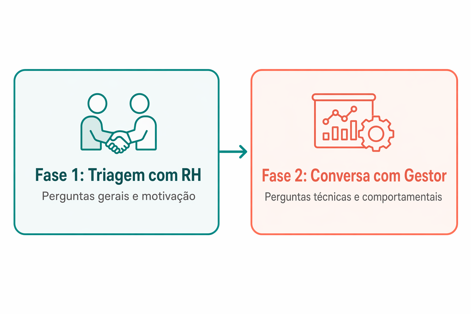 Diagrama mostrando a estrutura de duas fases da entrevista presencial no Brasil: primeiro a triagem generalista com o RH, depois a conversa técnica e comportamental com o gestor direto