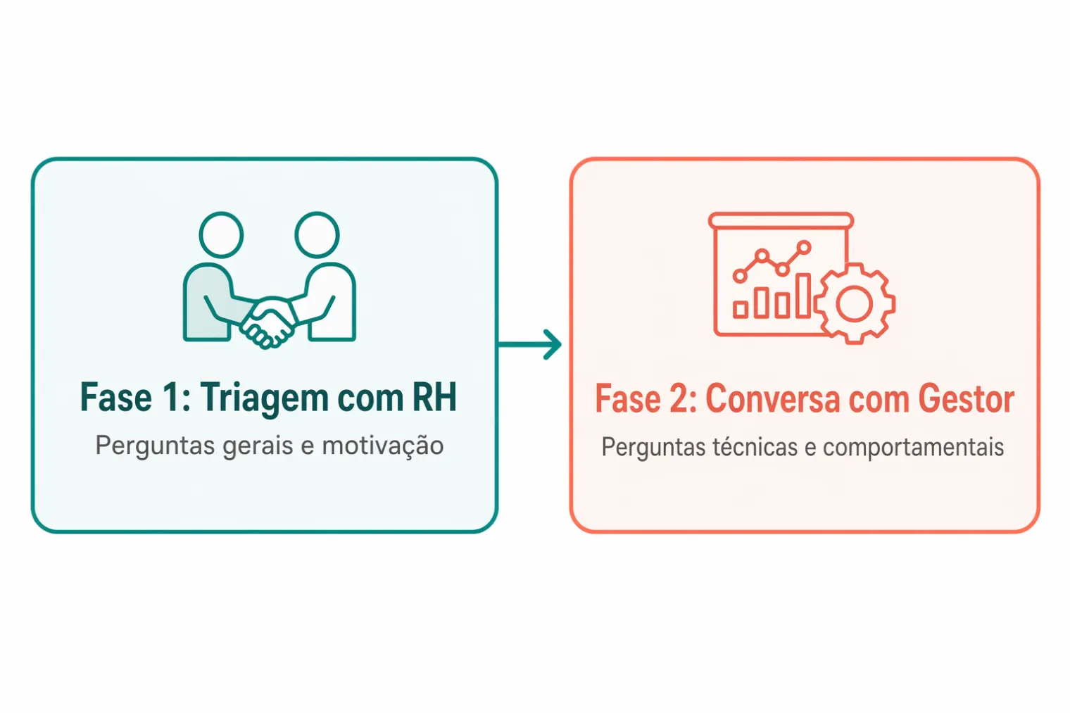 Diagrama mostrando a estrutura de duas fases da entrevista presencial no Brasil: primeiro a triagem generalista com o RH, depois a conversa técnica e comportamental com o gestor direto