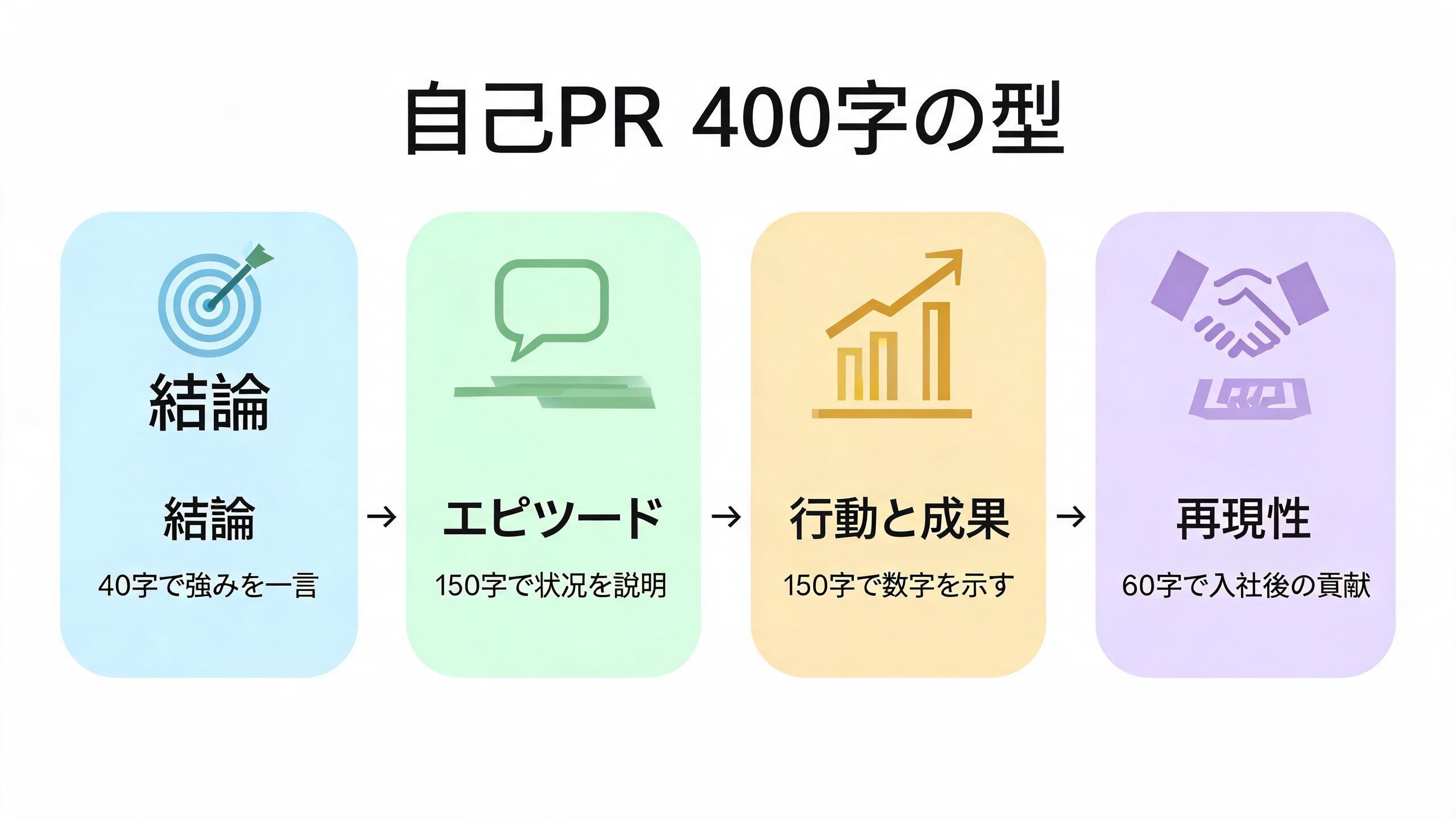 自己PR400字の型（結論→エピソード→行動と成果→再現性）
