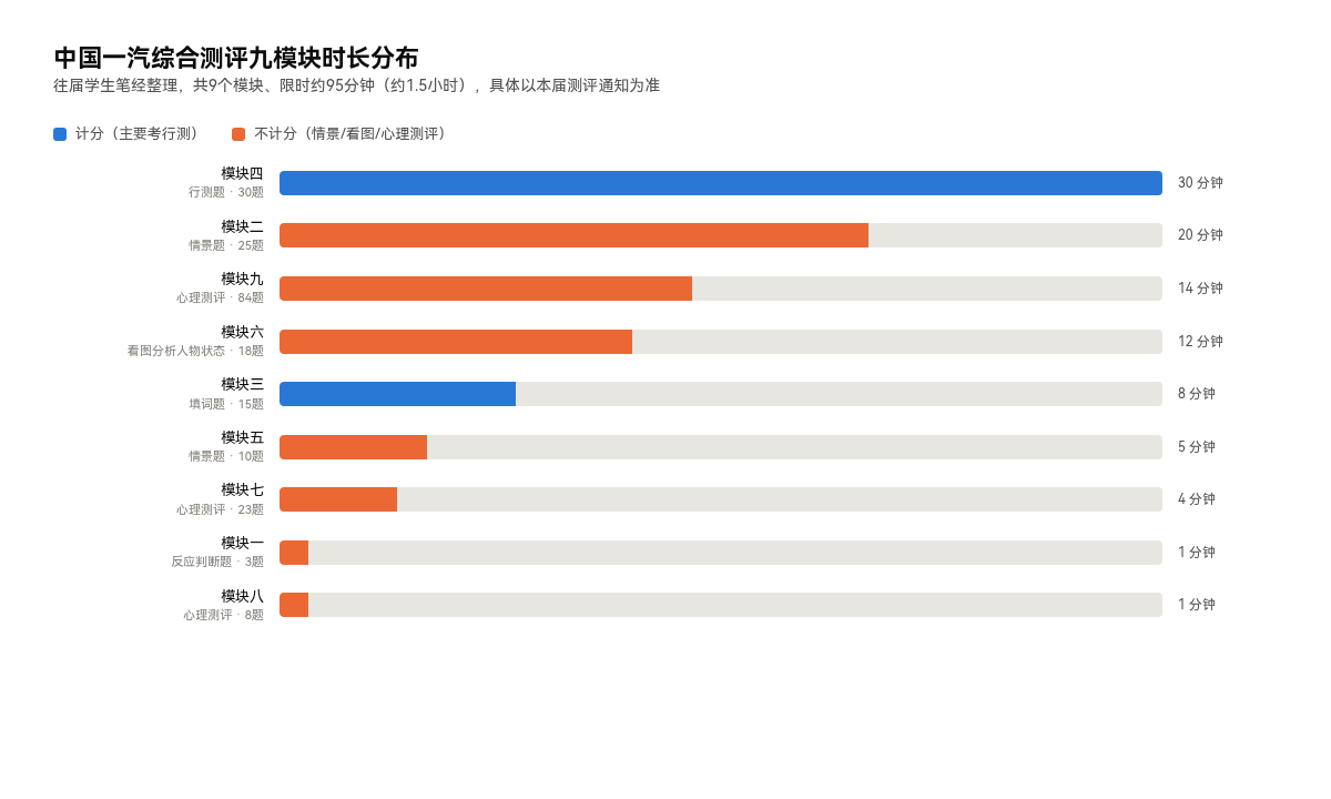 中国一汽综合测评九模块时长分布,计分模块蓝色标识、不计分模块橙色标识