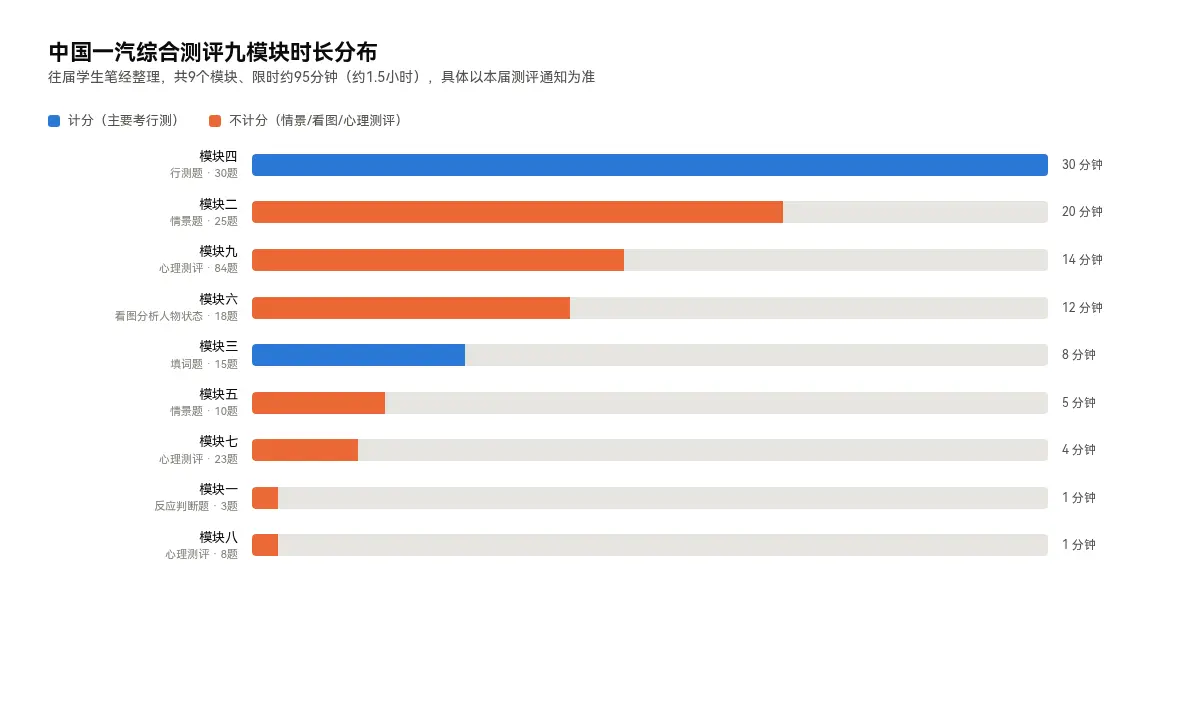 中国一汽综合测评九模块时长分布,计分模块蓝色标识、不计分模块橙色标识