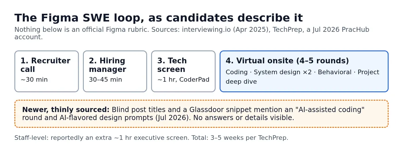 Diagram of the reported Figma software engineer interview loop: recruiter call, hiring manager call, technical screen, virtual onsite, with a note on a newer AI-assisted round