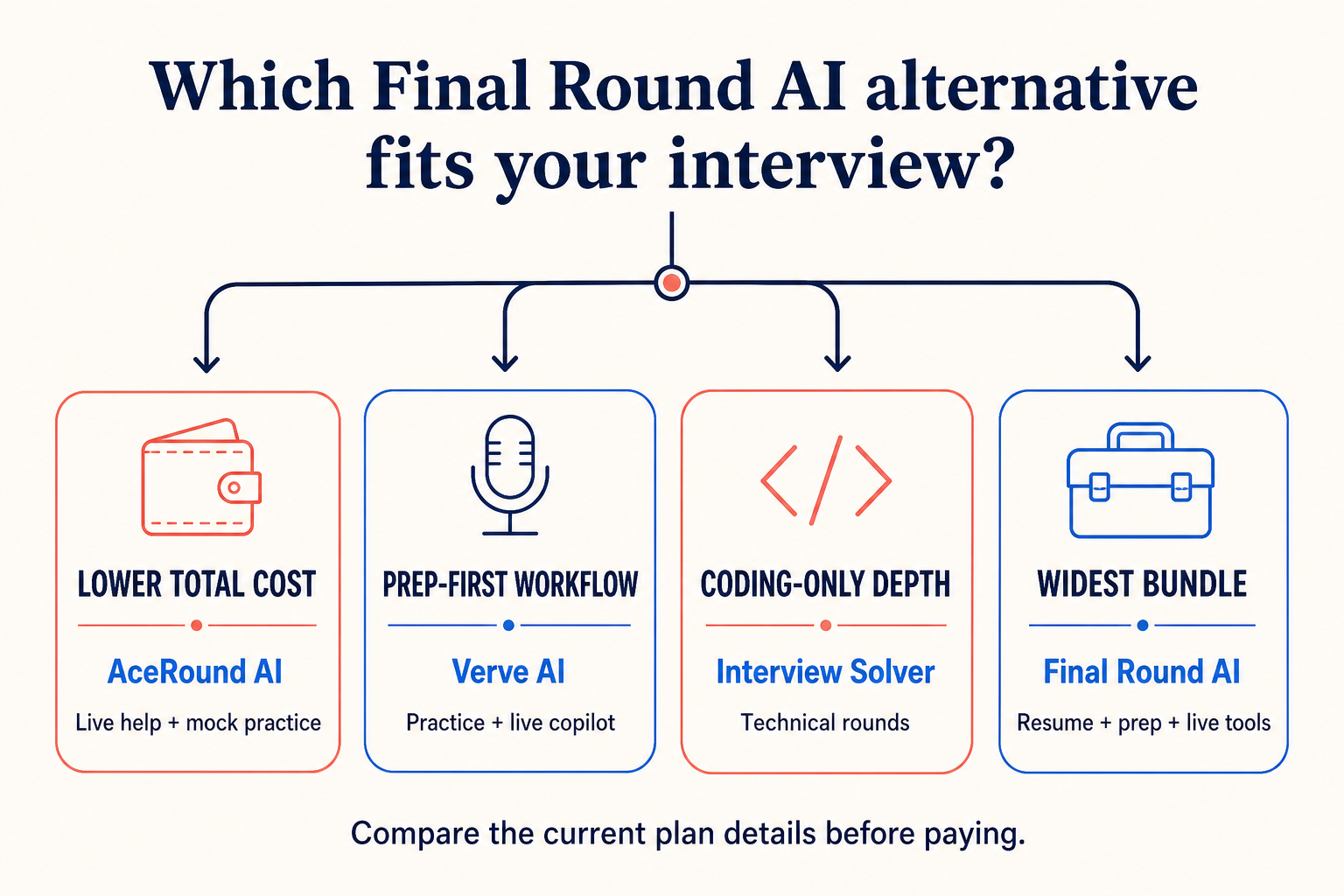 Decision guide for choosing a Final Round AI alternative by cost, preparation, coding depth, or bundle size
