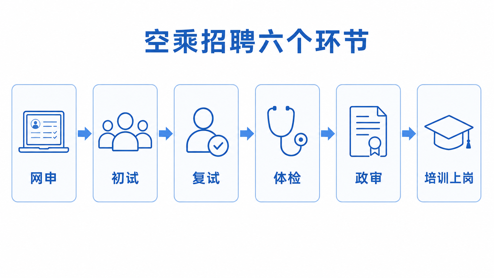 空乘招聘六个环节:网申、初试、复试、体检、政审、培训上岗
