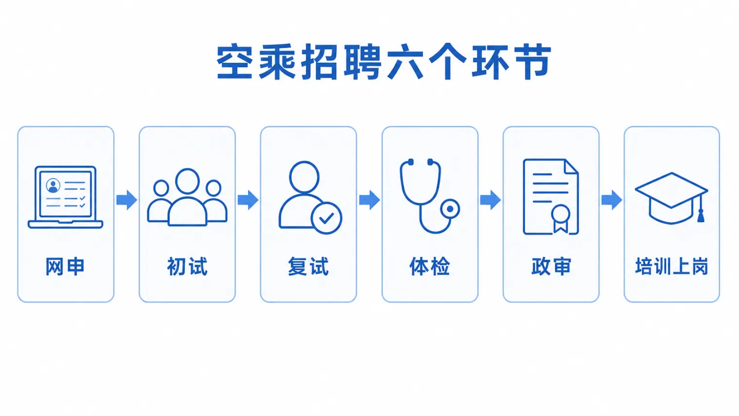 空乘招聘六个环节:网申、初试、复试、体检、政审、培训上岗