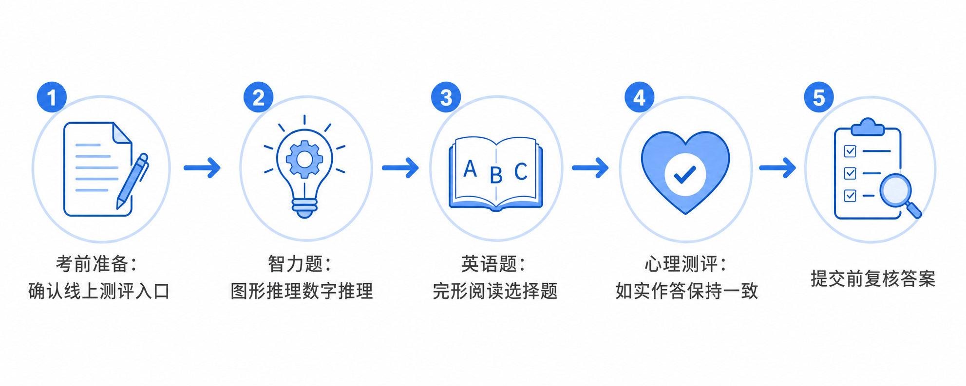 富士康笔试AI辅助使用流程：考前确认入口、智力题图形推理、英语题选择题、心理测评如实作答、提交前复核