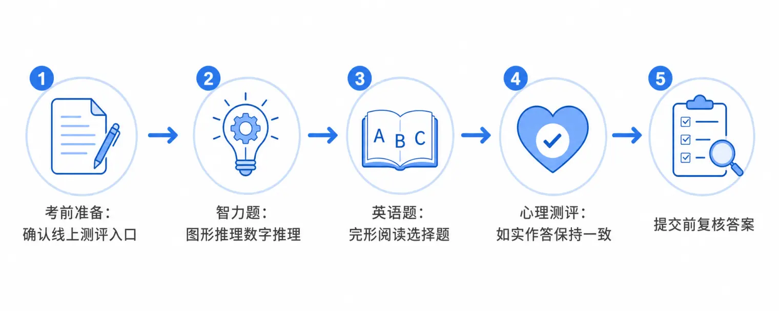 富士康笔试AI辅助使用流程:考前确认入口、智力题图形推理、英语题选择题、心理测评如实作答、提交前复核