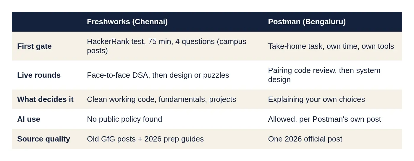 Table comparing the first gate, live rounds, deciding factor, AI policy and source quality for Freshworks and Postman interviews