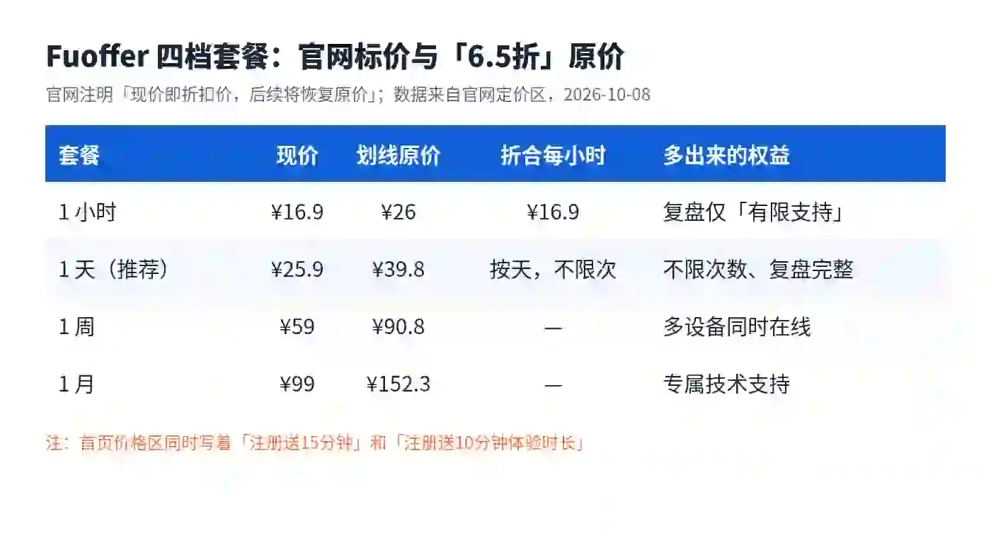 Fuoffer四档套餐现价、划线原价与各档权益对照，数据取自官网定价区，2026-10-08核对