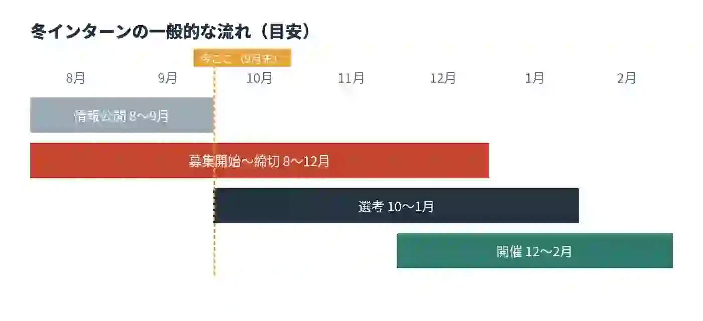 冬インターンの年間スケジュール図。情報公開は8〜9月、募集開始から締切は8〜12月、選考は10〜1月、開催は12〜2月。今が9月末で、募集が動き出す時期に当たることを示す