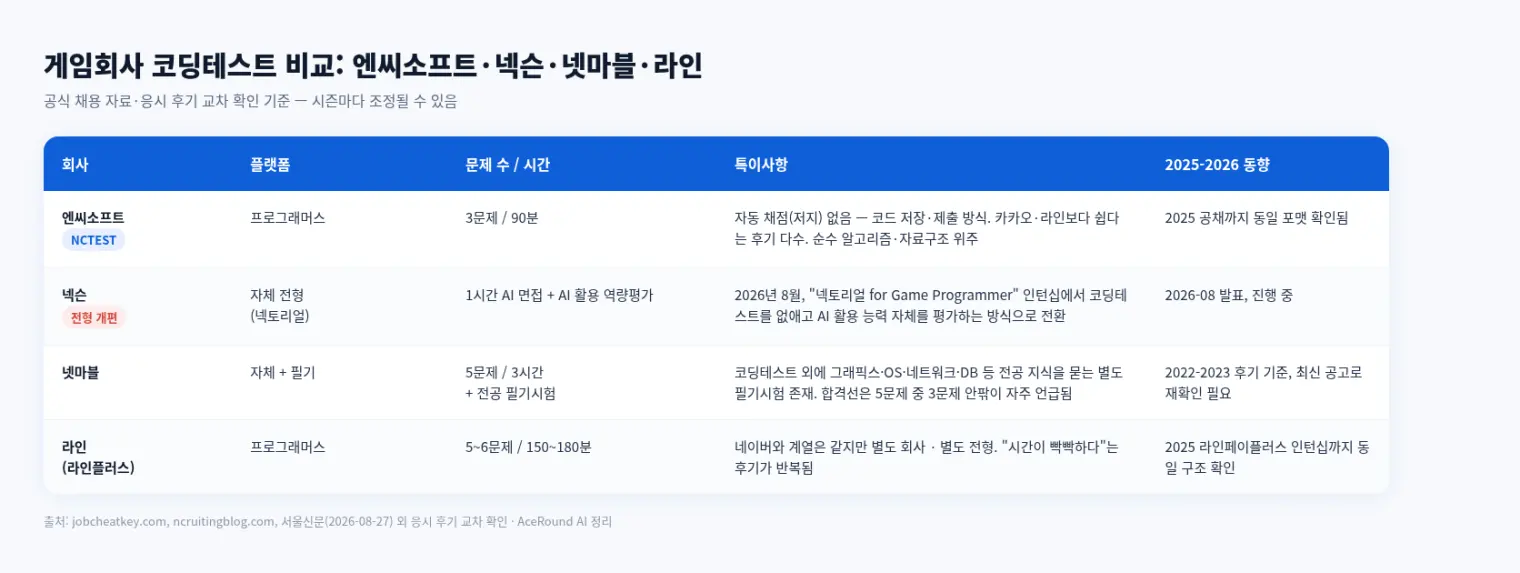 엔씨소프트 NCTEST, 넥슨, 넷마블, 라인의 게임회사 코딩테스트를 플랫폼·문제 수·시간·특이사항 기준으로 비교한 표