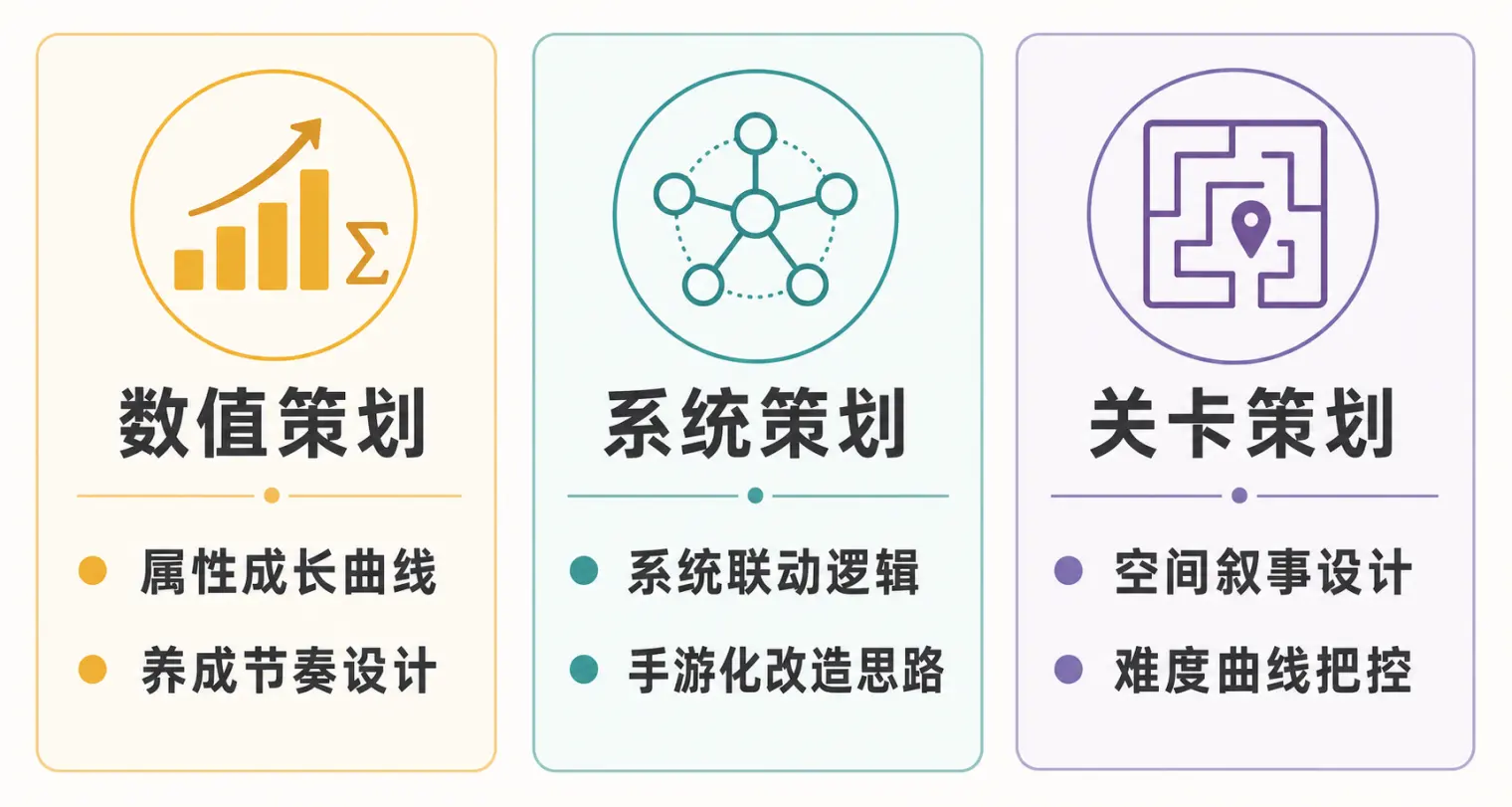数值策划、系统策划、关卡策划三个方向的典型面试题与备考重点对照
