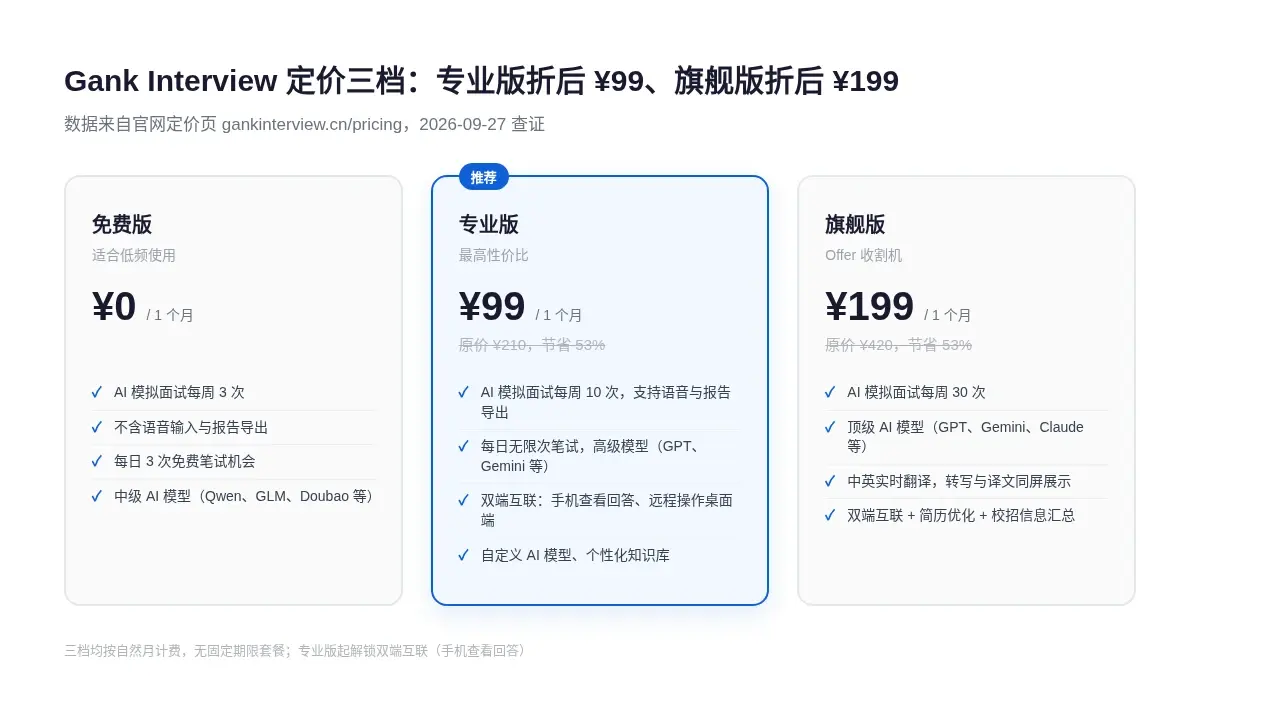 Gank Interview定价三档对比图:免费版¥0每周3次模拟面试,专业版原价210元折后99元每周10次模拟面试支持双端互联,旗舰版原价420元折后199元每周30次模拟面试支持中英实时翻译,数据来自官网定价页2026-09-27查证