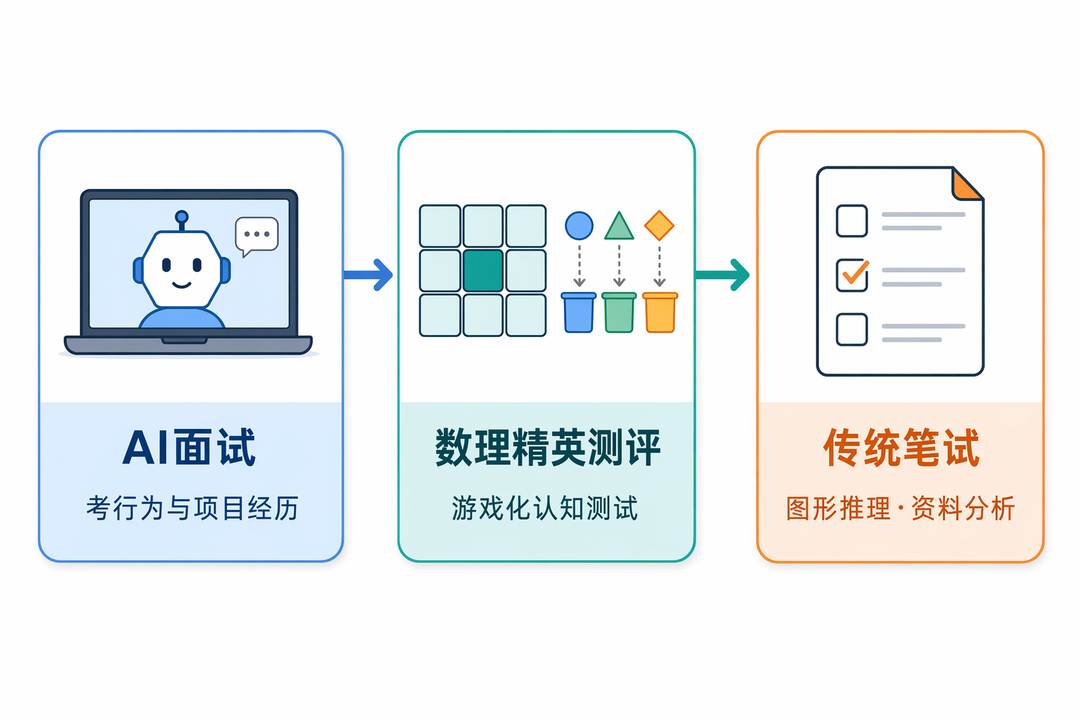 吉利校招测评流程示意：AI面试考行为经历，数理精英测评是游戏化认知测试，传统笔试考图形推理与资料分析，三个环节评估逻辑不同