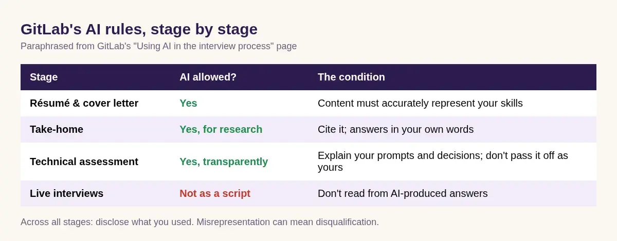 GitLab's AI rules by interview stage: résumé yes, take-home yes for research with citation, technical assessment yes if transparent, live interviews not as a script