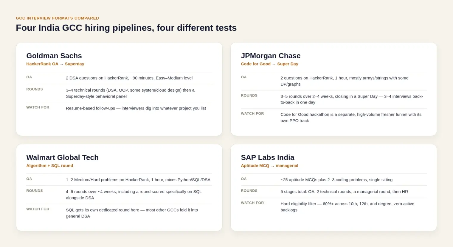 Four comparison cards showing GCC interview formats at Goldman Sachs, JPMorgan Chase, Walmart Global Tech, and SAP Labs India — Goldman Sachs runs a HackerRank OA into a Superday; JPMorgan runs a HackerRank OA into a multi-round Super Day plus a separate Code for Good hackathon funnel; Walmart Global Tech runs a HackerRank OA with a dedicated SQL round; SAP Labs India runs an aptitude-plus-coding OA into two technical rounds, a managerial round, and HR