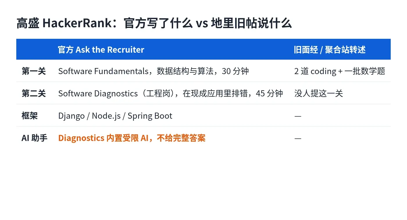 高盛HackerRank:官方说法与旧面经转述对照
