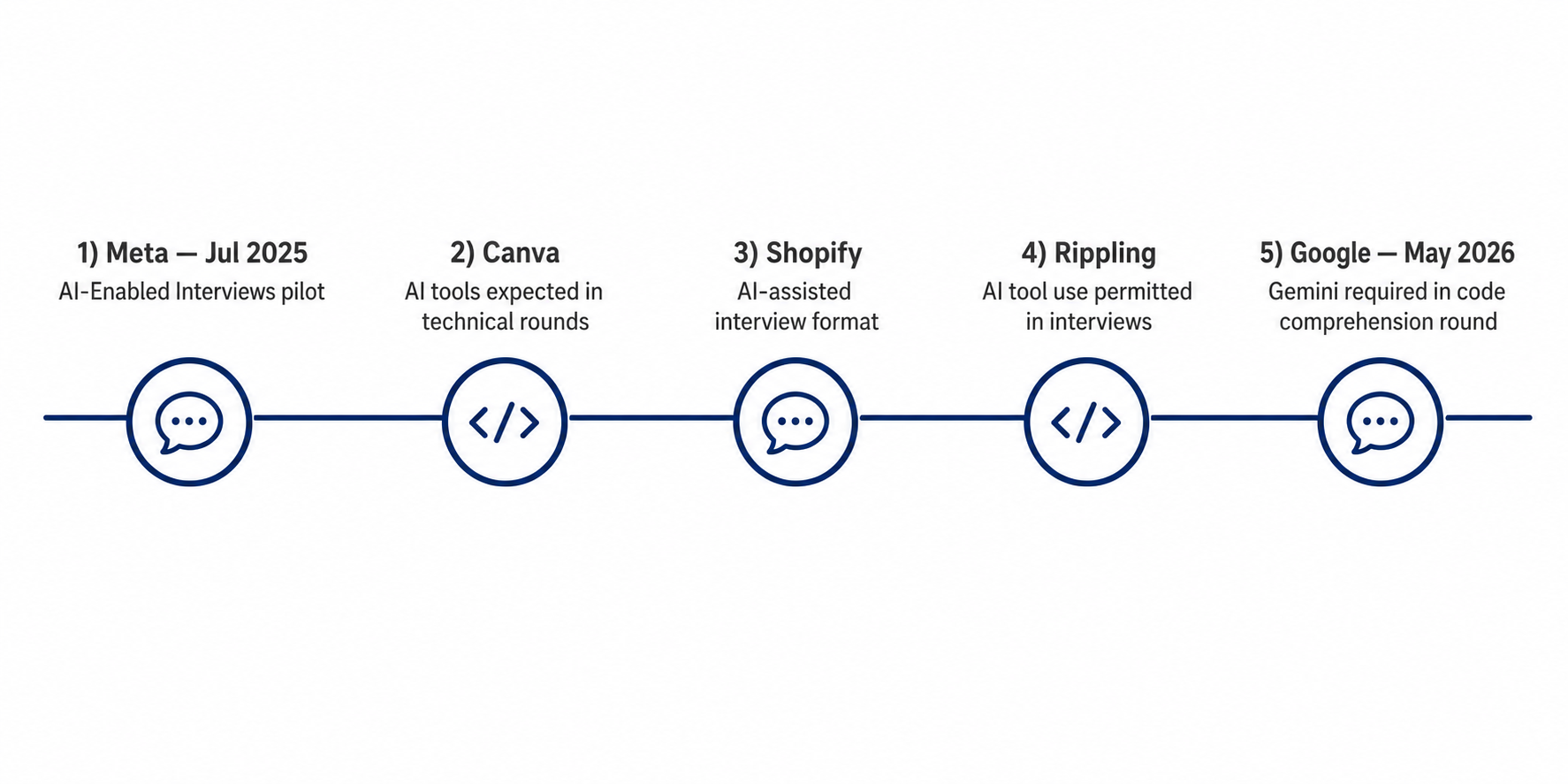 Linha do tempo: piloto de entrevistas com IA da Meta em julho de 2025, seguido por Canva, Shopify, Rippling e a rodada de compreensão de código do Google em maio de 2026 exigindo o Gemini
