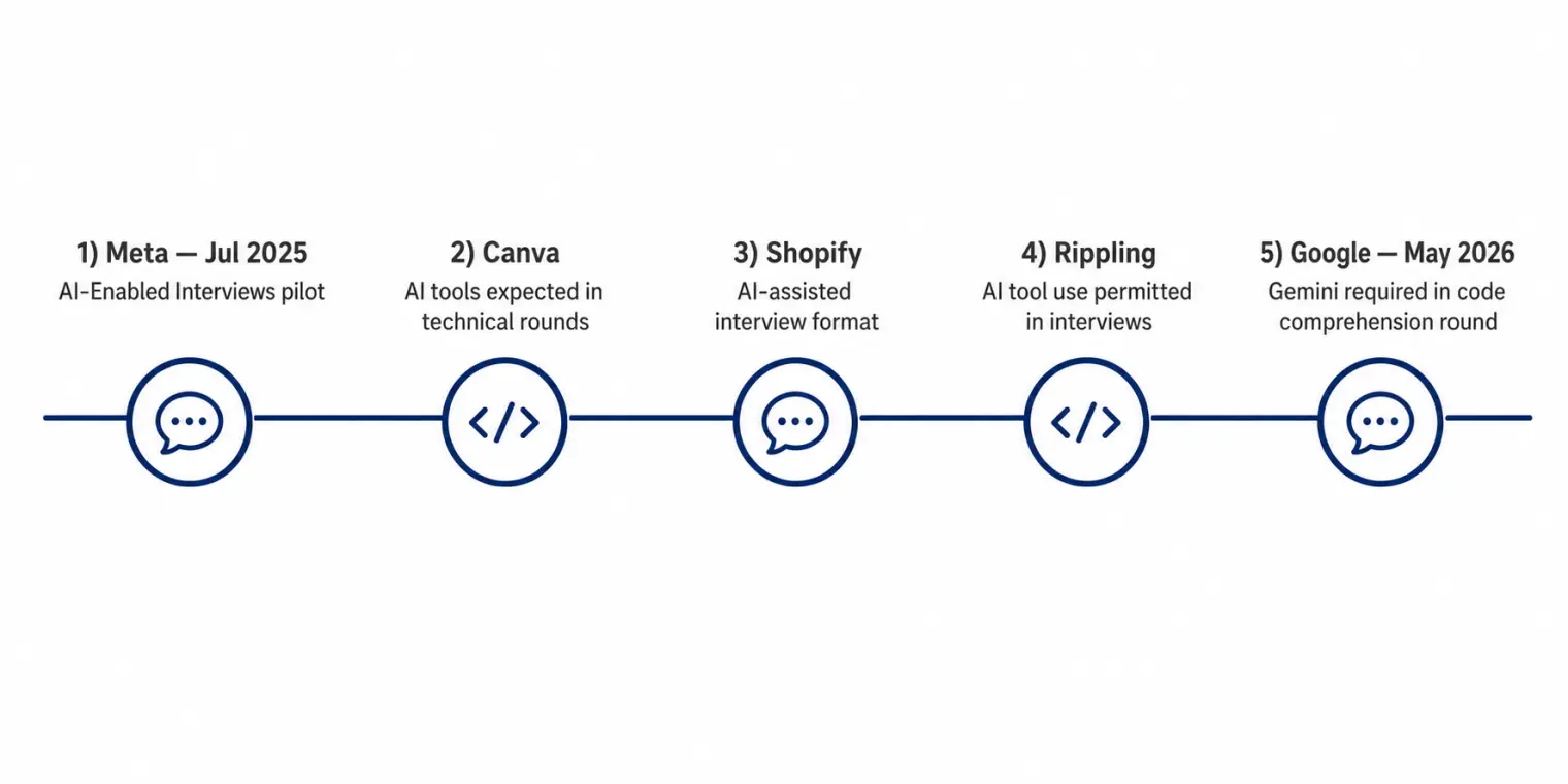 Timeline: Meta July 2025 AI-Enabled Interviews pilot, followed by Canva, Shopify, Rippling, and Google's May 2026 code comprehension round requiring Gemini