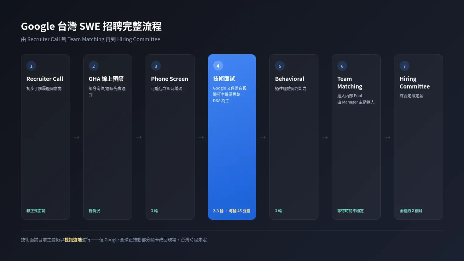 Google台灣SWE招聘完整流程:由recruiter call到team matching再到hiring committee嘅時間軸