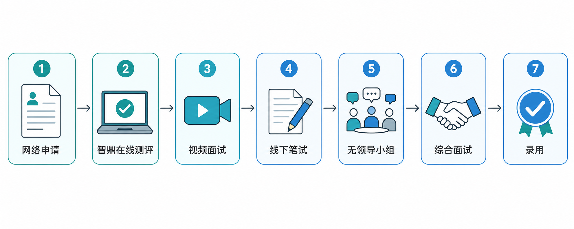 格力校招流程：网络申请、智鼎在线测评、视频面试、线下笔试、无领导小组、综合面试、录用