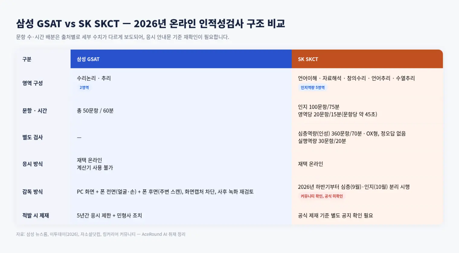 삼성 GSAT과 SK SKCT의 영역 구성, 문항 수, 시간, 감독 방식을 비교한 표