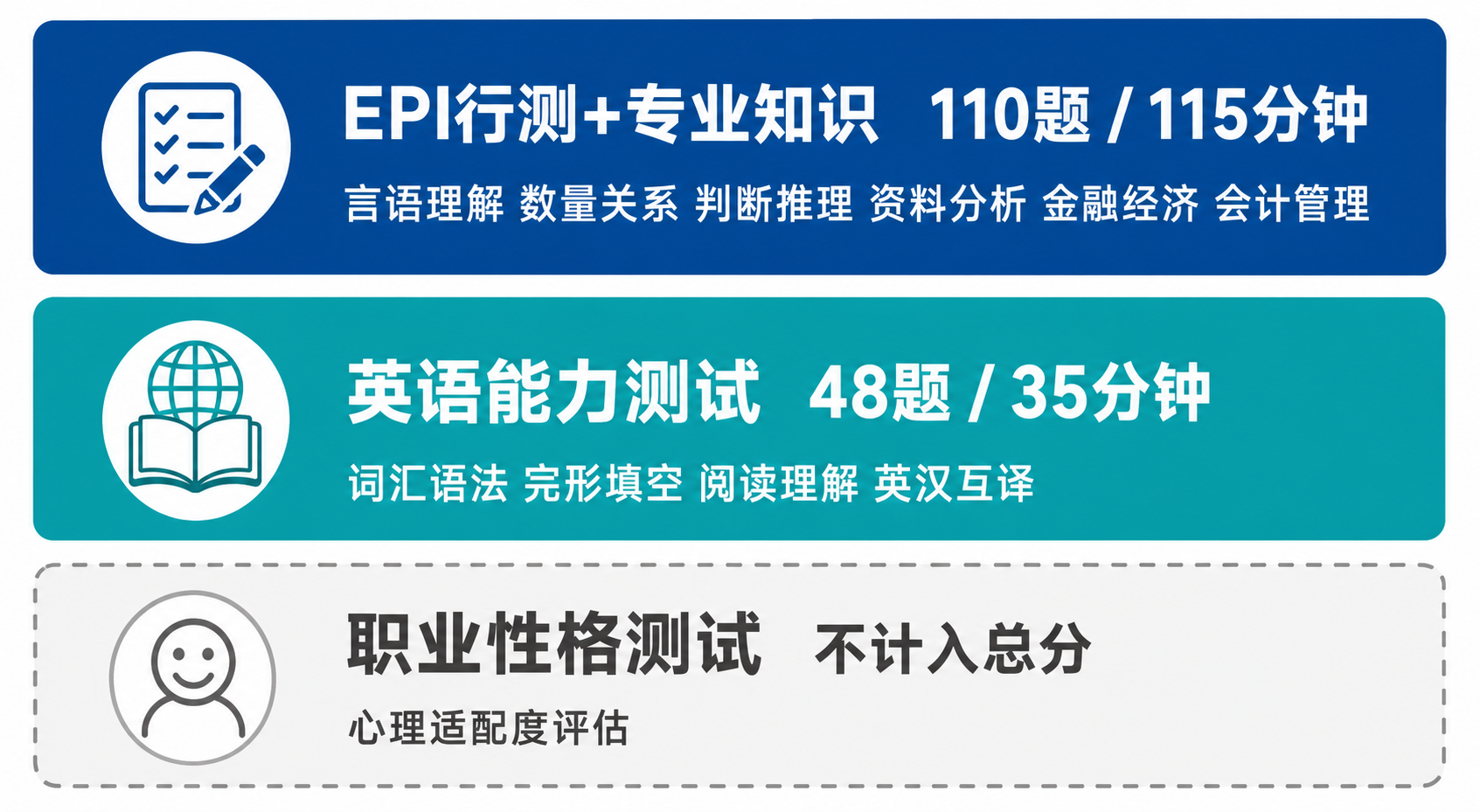 广发银行笔试三大模块:EPI行测+专业知识110题115分钟、英语能力测试48题35分钟、职业性格测试不计入总分