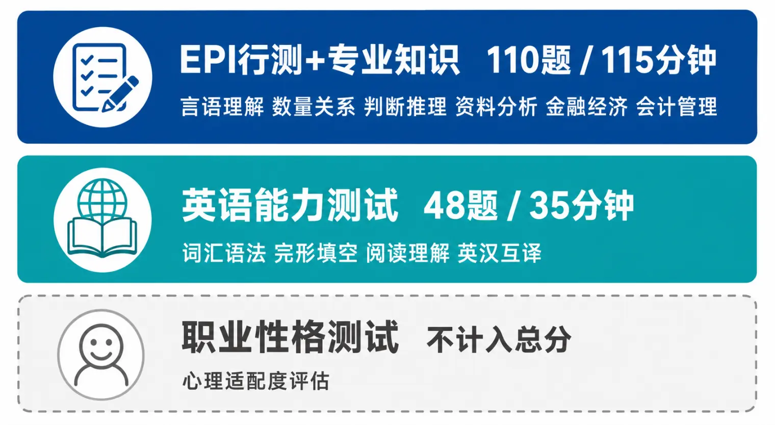 广发银行笔试三大模块:EPI行测+专业知识110题115分钟、英语能力测试48题35分钟、职业性格测试不计入总分