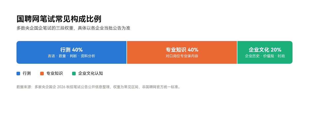 国聘网笔试常见构成比例:行测40%、专业知识40%、企业文化认知20%,具体权重以各企业公告为准