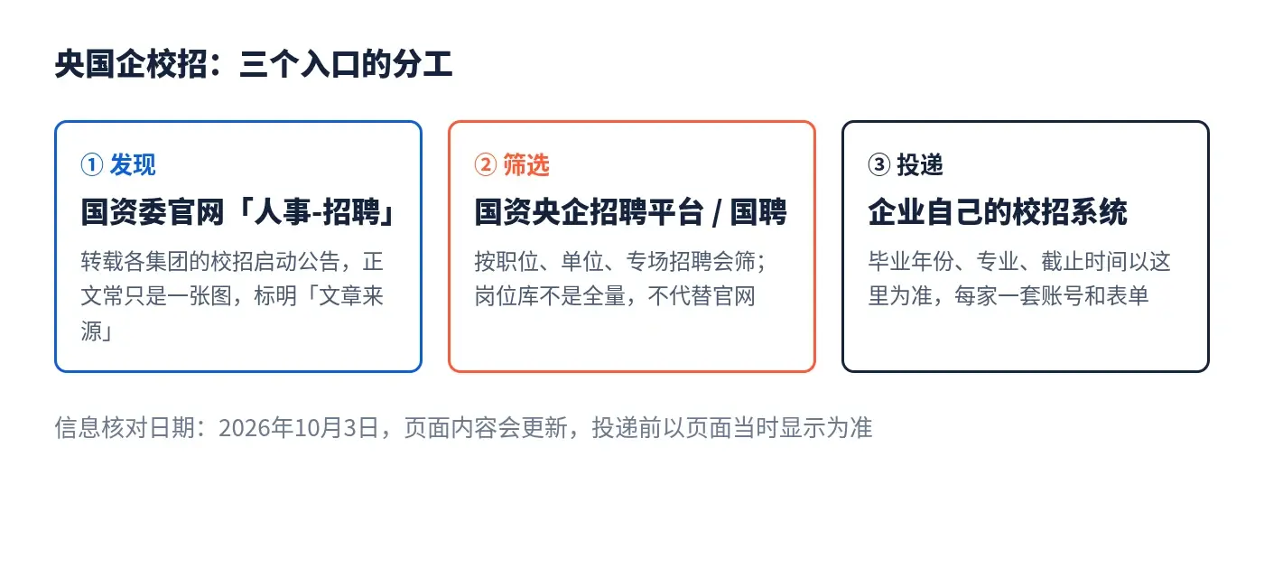 央国企校招三个入口的分工:发现、筛选、投递