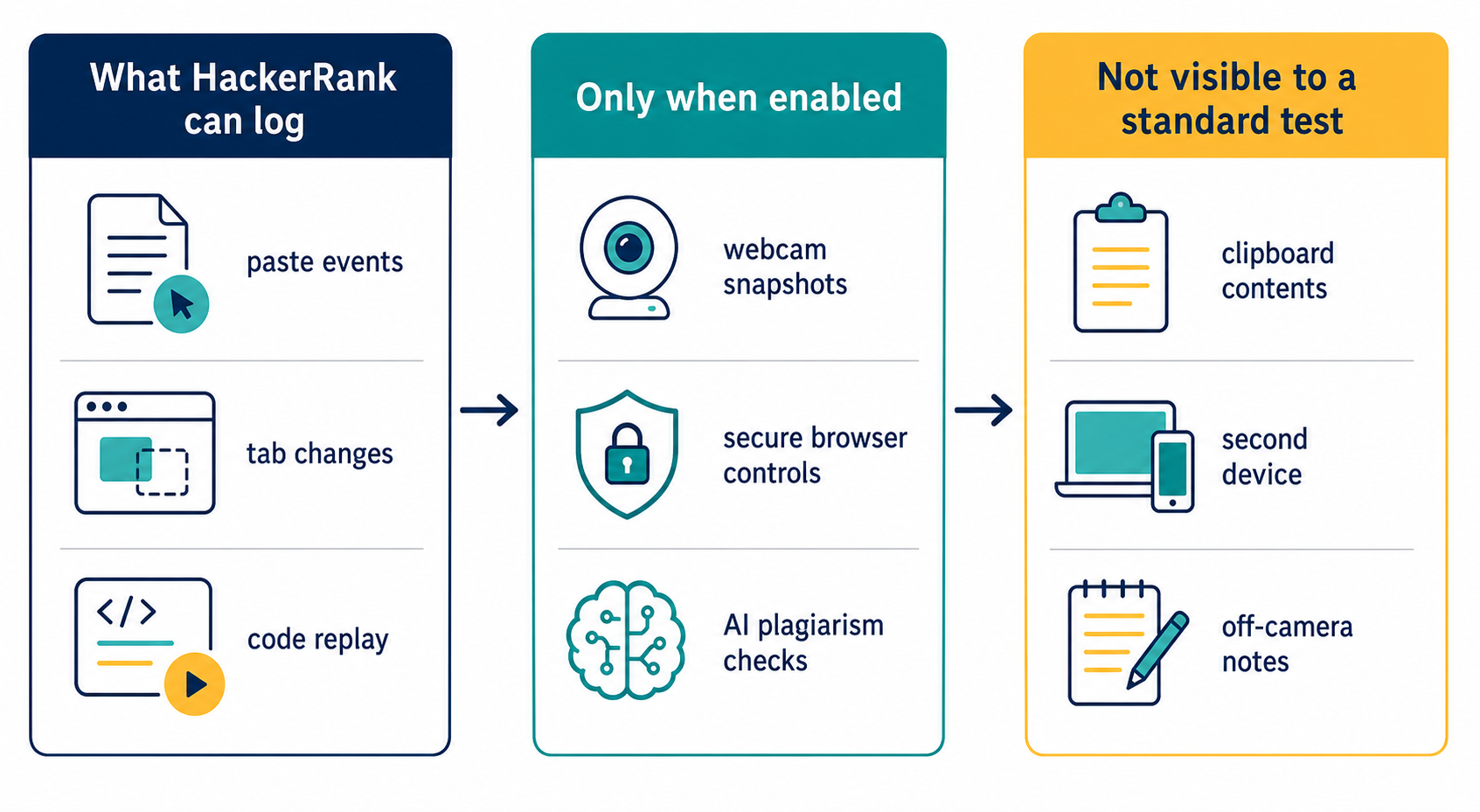 HackerRank monitoring signals: logged events, employer-enabled checks and what a standard test cannot see