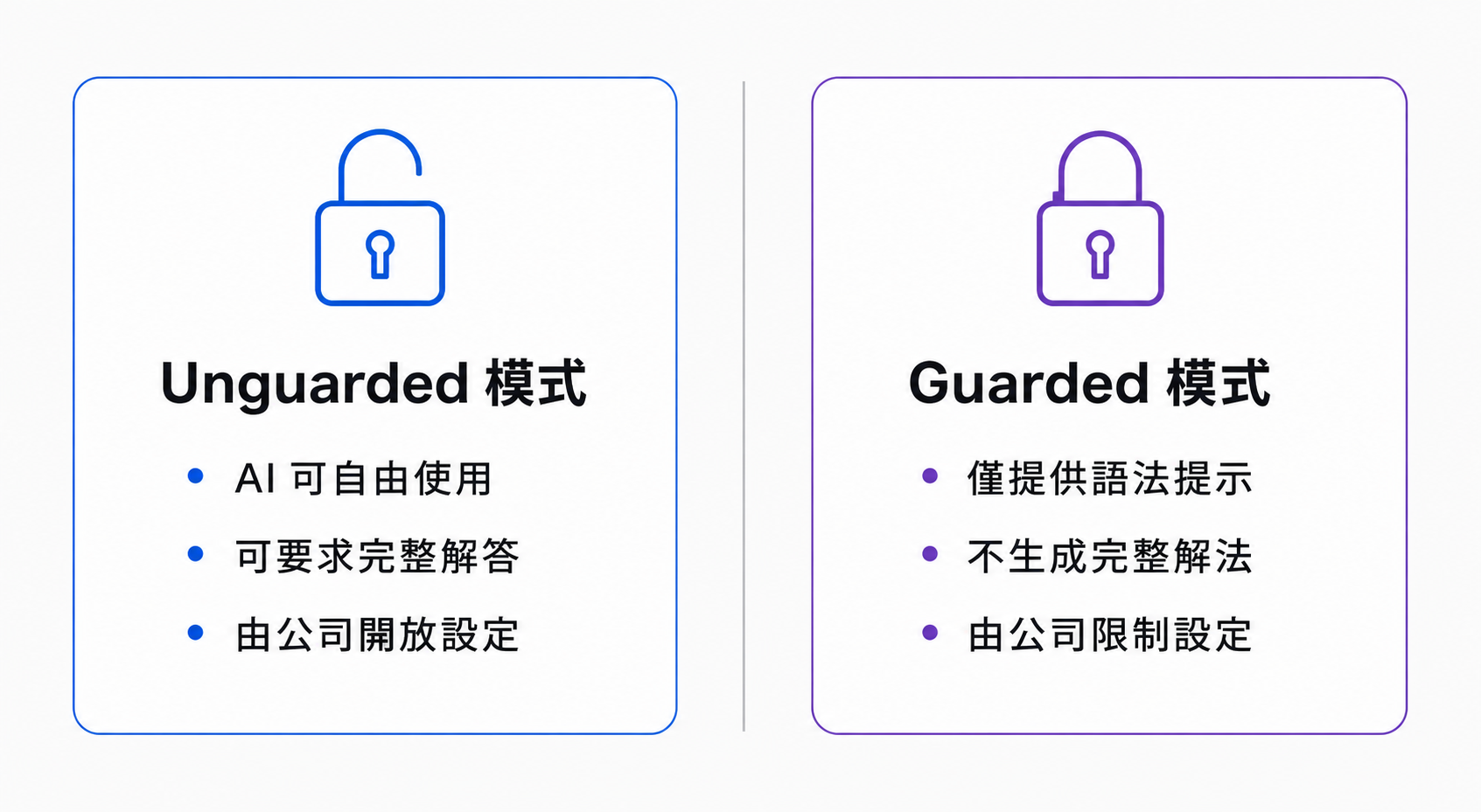 HackerRank AI輔助面試的Unguarded模式與Guarded模式比較:Unguarded可自由使用AI並要求完整解答,Guarded僅提供語法提示不生成完整解法