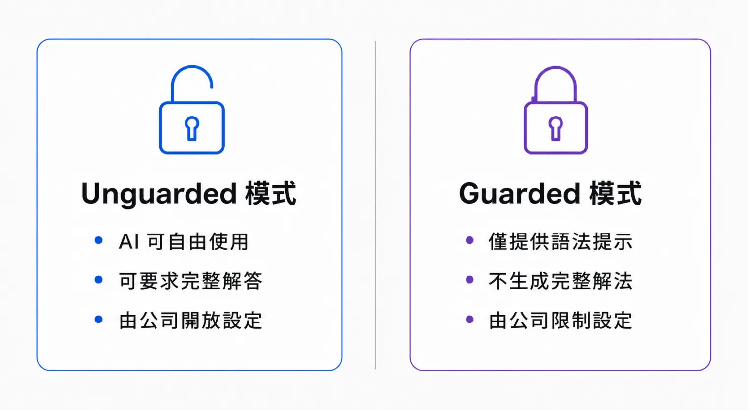HackerRank AI輔助面試的Unguarded模式與Guarded模式比較：Unguarded可自由使用AI並要求完整解答，Guarded僅提供語法提示不生成完整解法