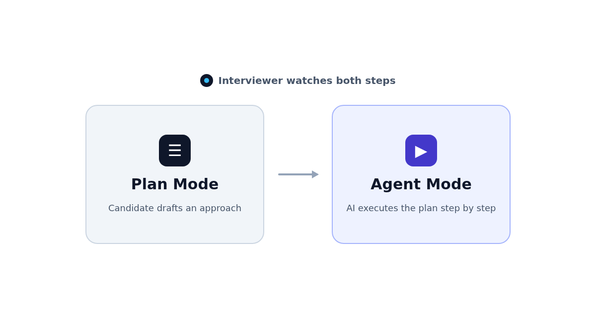 Plan Mode與Agent Mode的工作流程,面試官同時觀看這兩個步驟