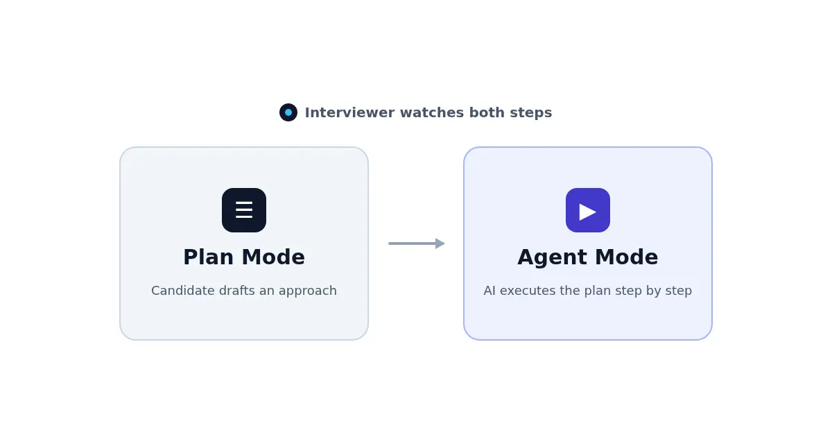 Plan Mode和Agent Mode的工作流程,面试官同时观察这两个步骤