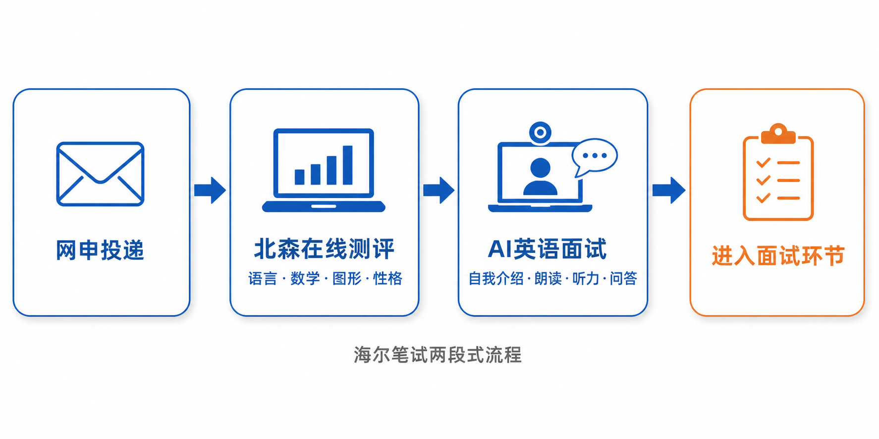 海尔笔试两段式流程:网申、北森在线测评、AI英语面试、进入面试环节
