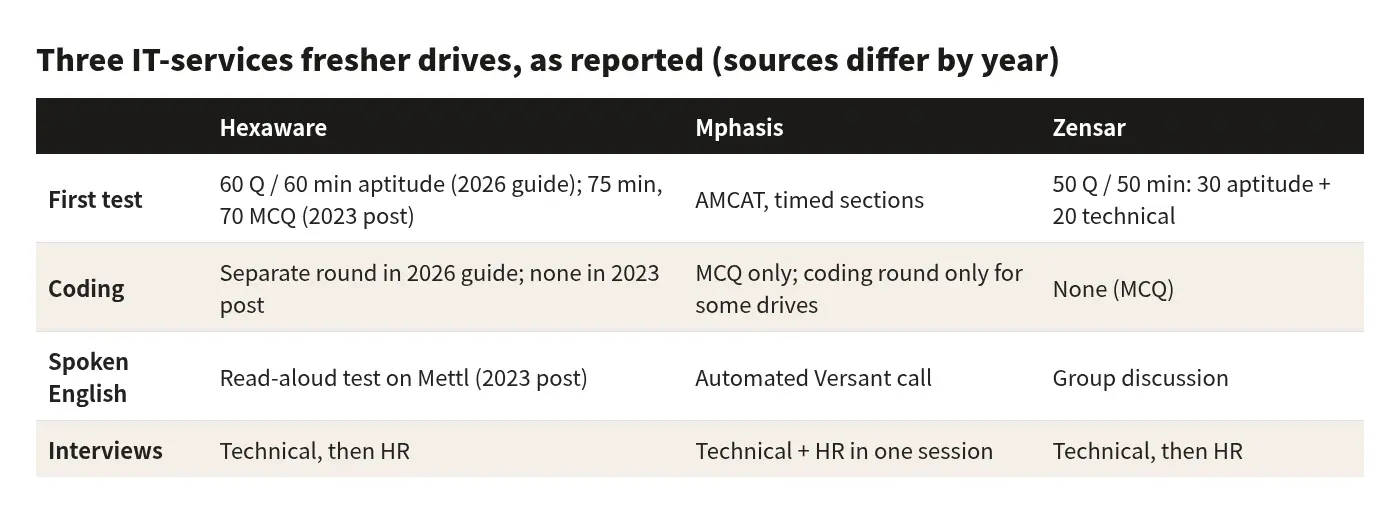 Table comparing Hexaware, Mphasis and Zensar fresher drives by first test, coding, spoken-English check and interviews