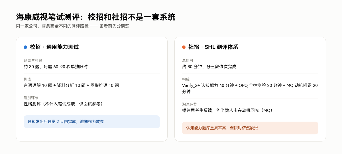 海康威视校招通用能力测试与社招SHL测评体系对比：题量时限、构成模块、淘汰环节