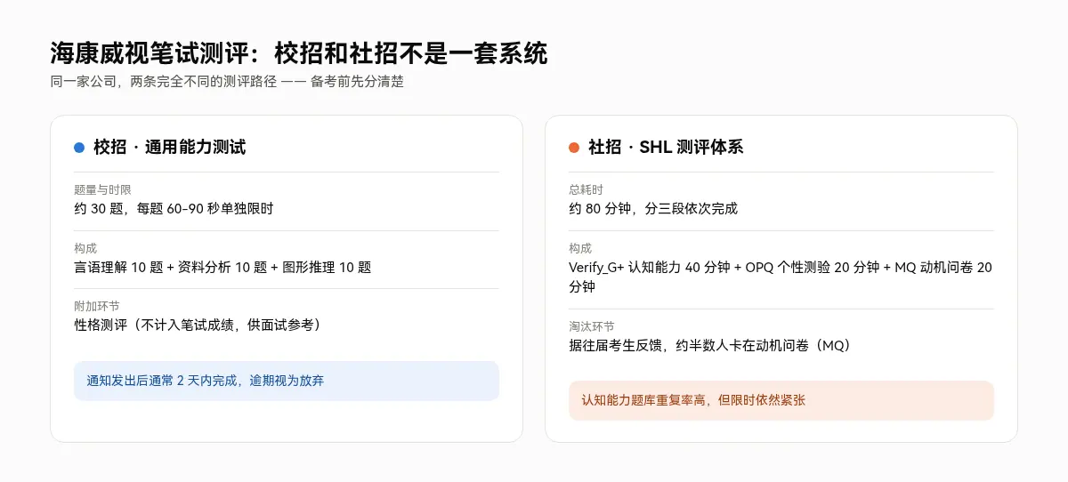 海康威视校招通用能力测试与社招SHL测评体系对比:题量时限、构成模块、淘汰环节