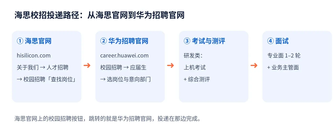 海思校招投递路径：海思官网跳转华为招聘官网，再到考试测评和面试