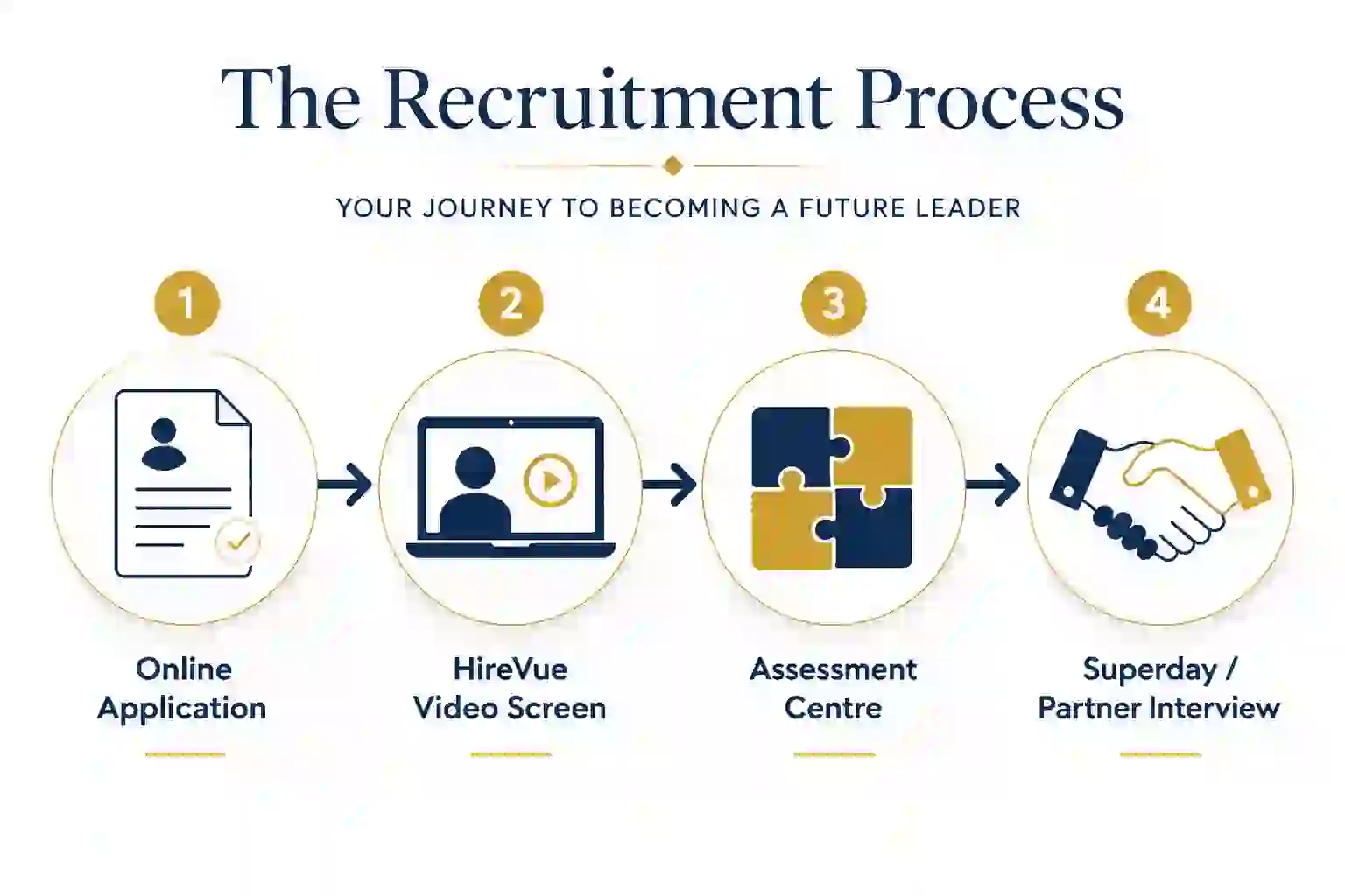 香港投行與Big4招募流程:Online Application、HireVue Video Screen、Assessment Centre、Superday/Partner Interview