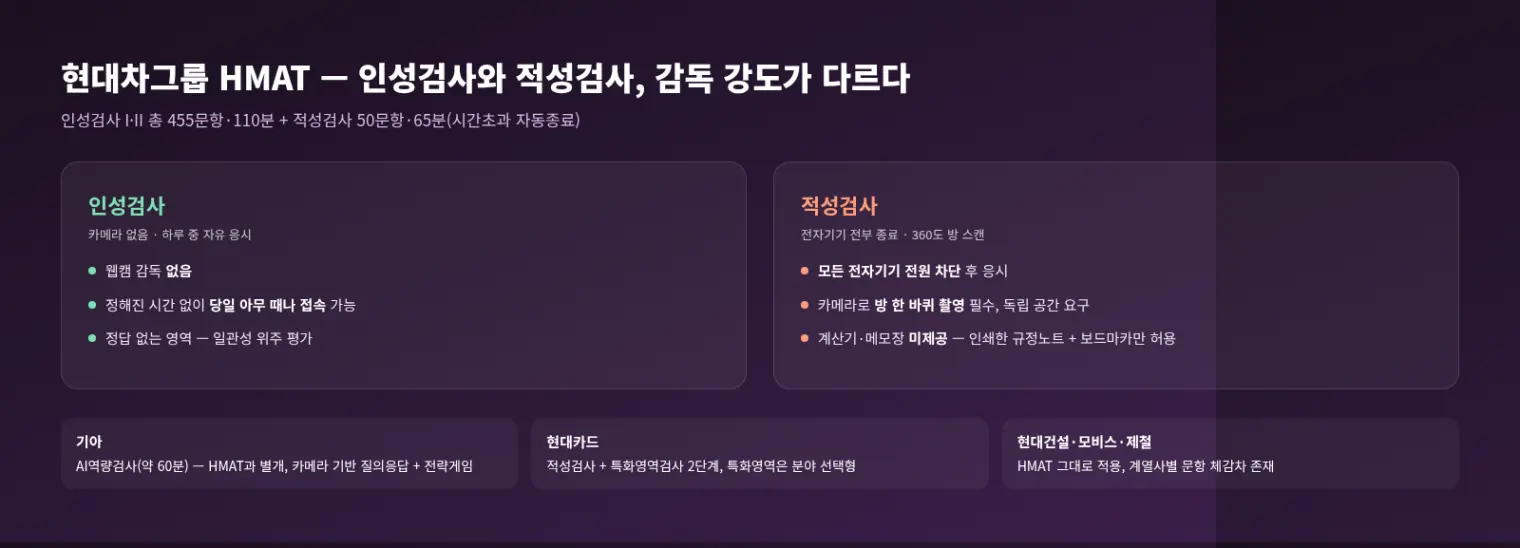 현대차그룹 HMAT의 인성검사(카메라 없음)와 적성검사(전자기기 전원 차단·방 스캔) 감독 강도 차이, 그리고 기아·현대카드·현대건설 등 계열사별 시험 차이를 정리한 인포그래픽