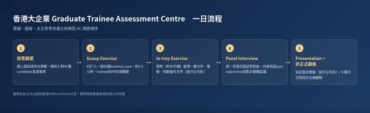 香港大企業Graduate Trainee Assessment Centre一日流程:小組討論、in-tray exercise、panel interview