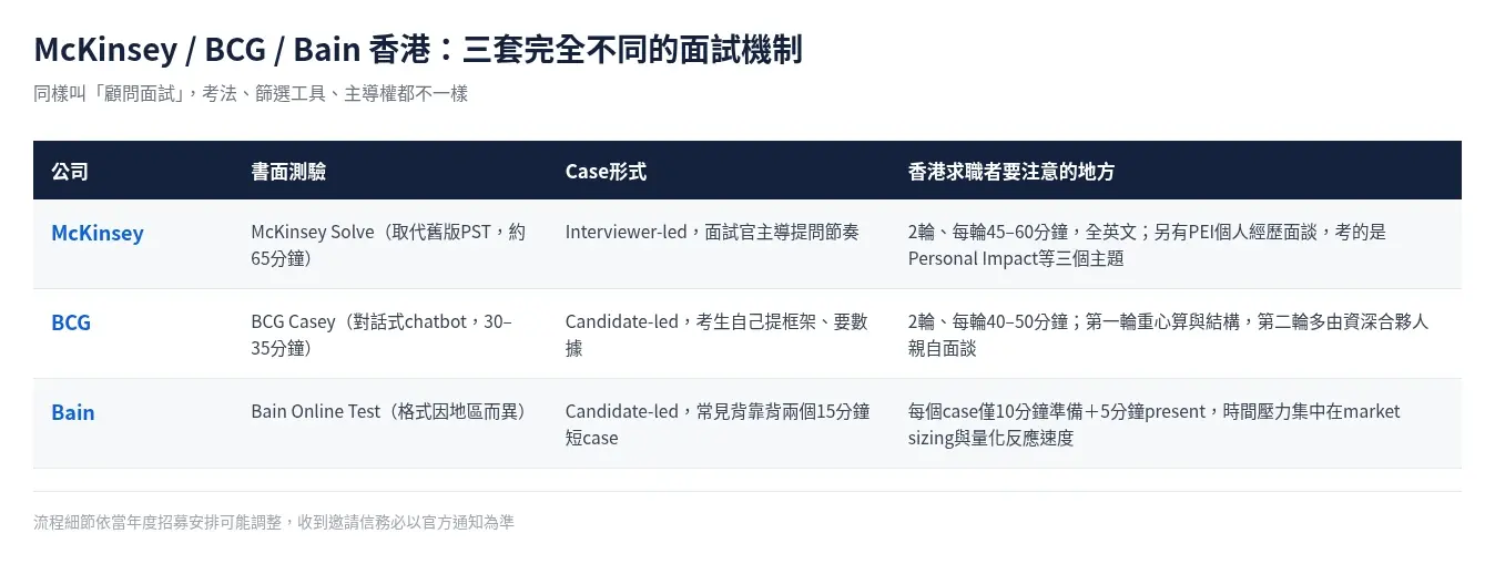 McKinsey、BCG、Bain香港面試機制比較:書面測驗、case形式、香港求職者要注意的地方