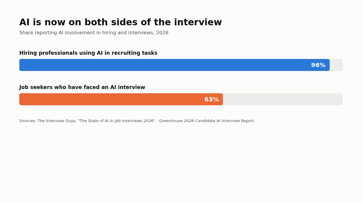 A candidate at a laptop with an AI icon and interviewer both weighing "AI use" versus "trust" on a balance scale