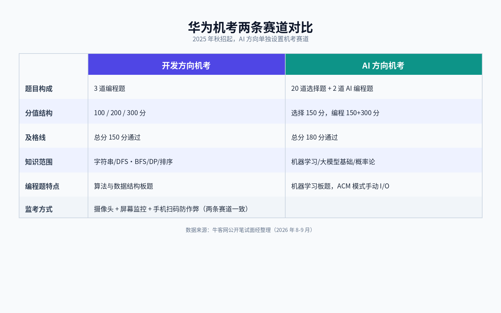 华为机考两条赛道对比:开发方向机考与AI方向机考的题目构成、分值结构、及格线和知识范围对比表