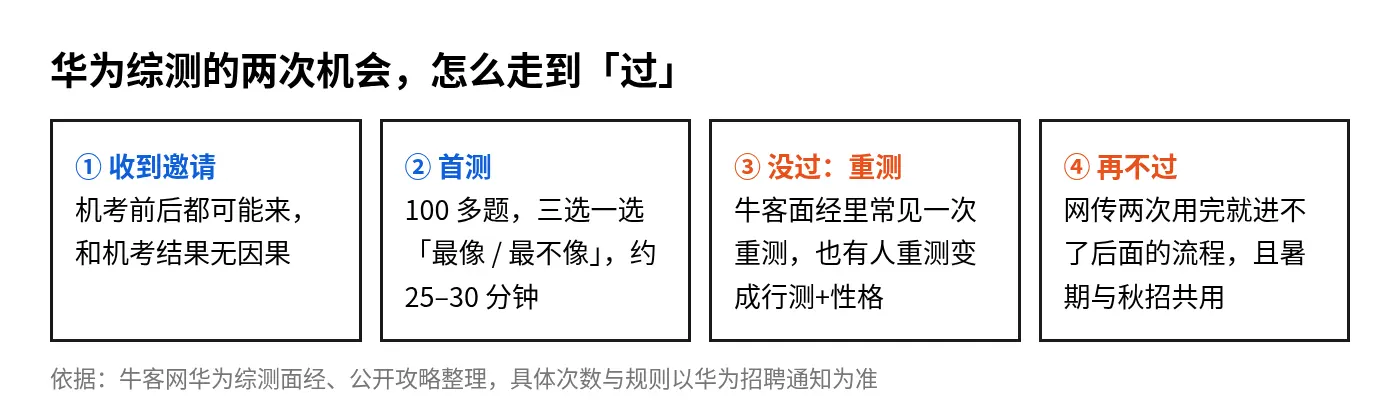华为综测的流程:收到邀请、首测、没过重测、再不过的后果